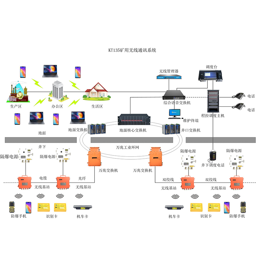 KT135礦用(wifi)無(wú)線通信系統(tǒng)