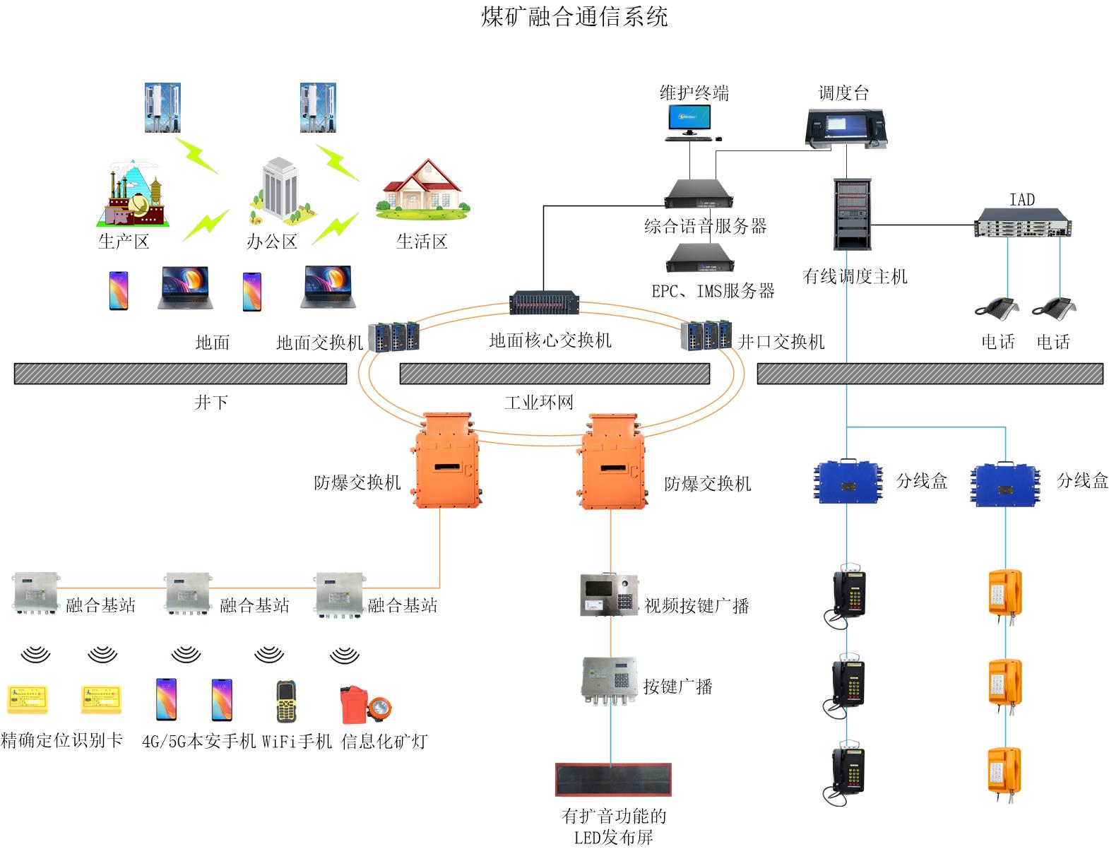 煤礦融合通信系統(tǒng)